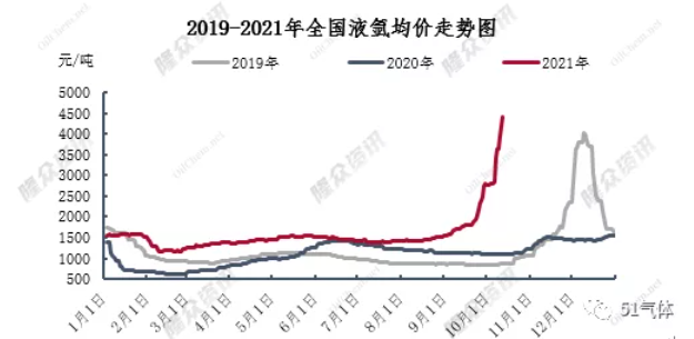 【价格暴涨】液氩价格同比大涨300%-400%，或能突破8000元/吨 ！！！